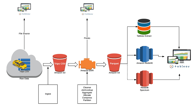 AWS Redshift data warehouse connector
