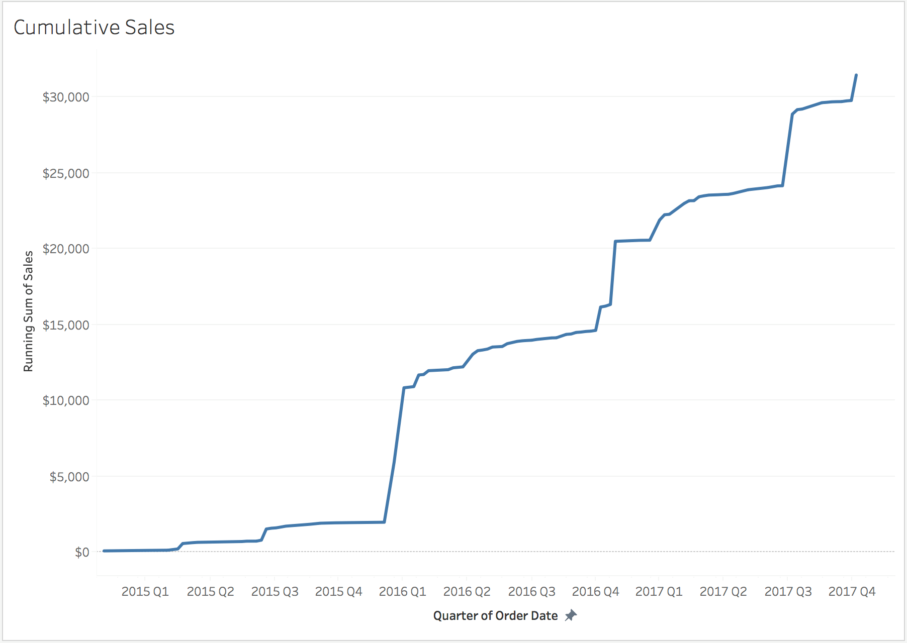 Tableau Step Line Chart