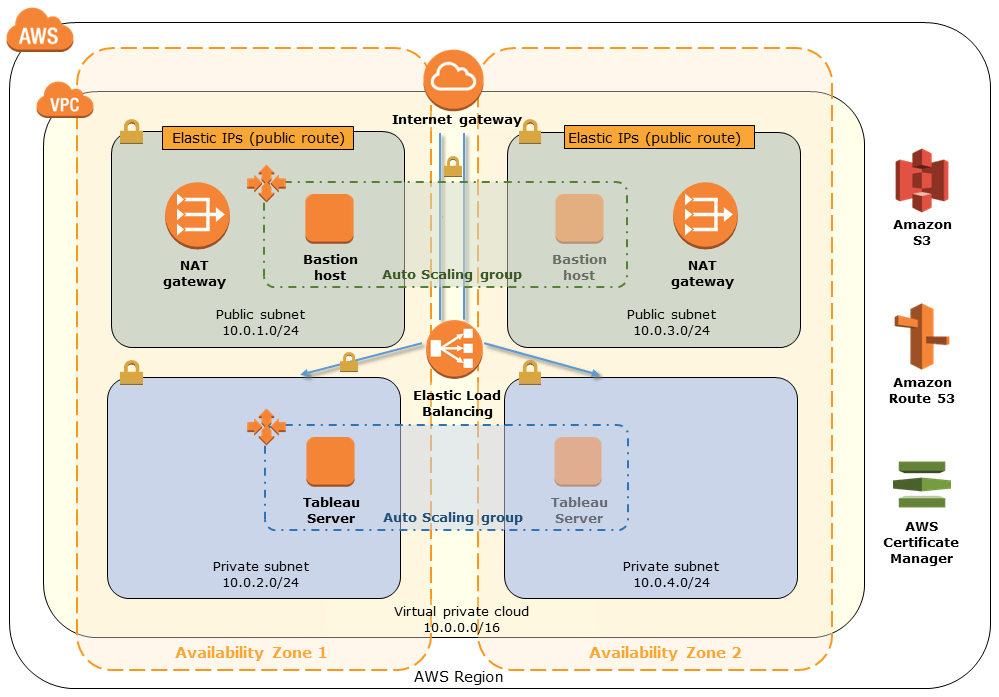 Working with AWS for better healthcare Announcing the Tableau Server