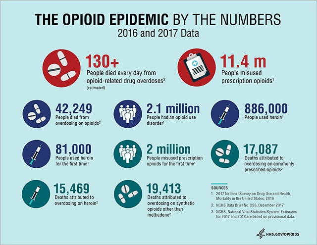 Addressing The Opioid Epidemic With Actionable Visual Analytics