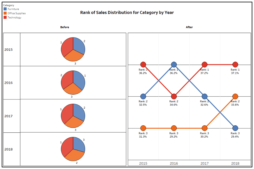 AnyChart - Sunburst Chart is a visualization form designed