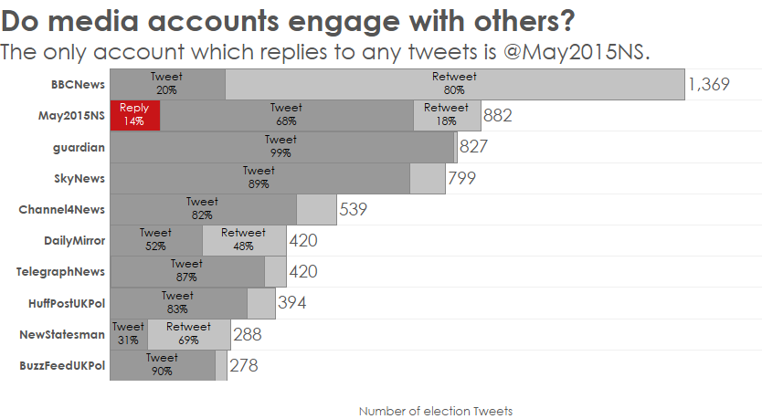 Do Media Accounts Engage with Others? (Data visualization)