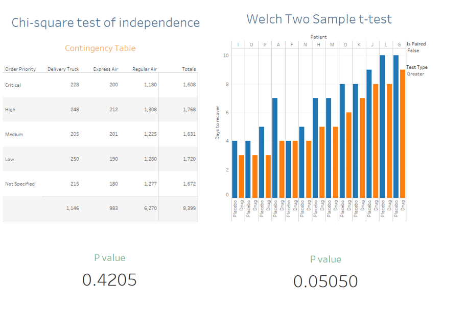 Visualisation of using R and Tableau