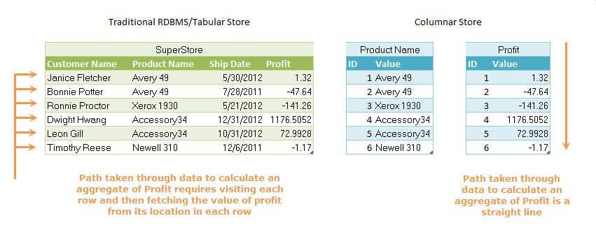 Figure 1 A columnar store makes it possible to quickly operate over the values in any given column