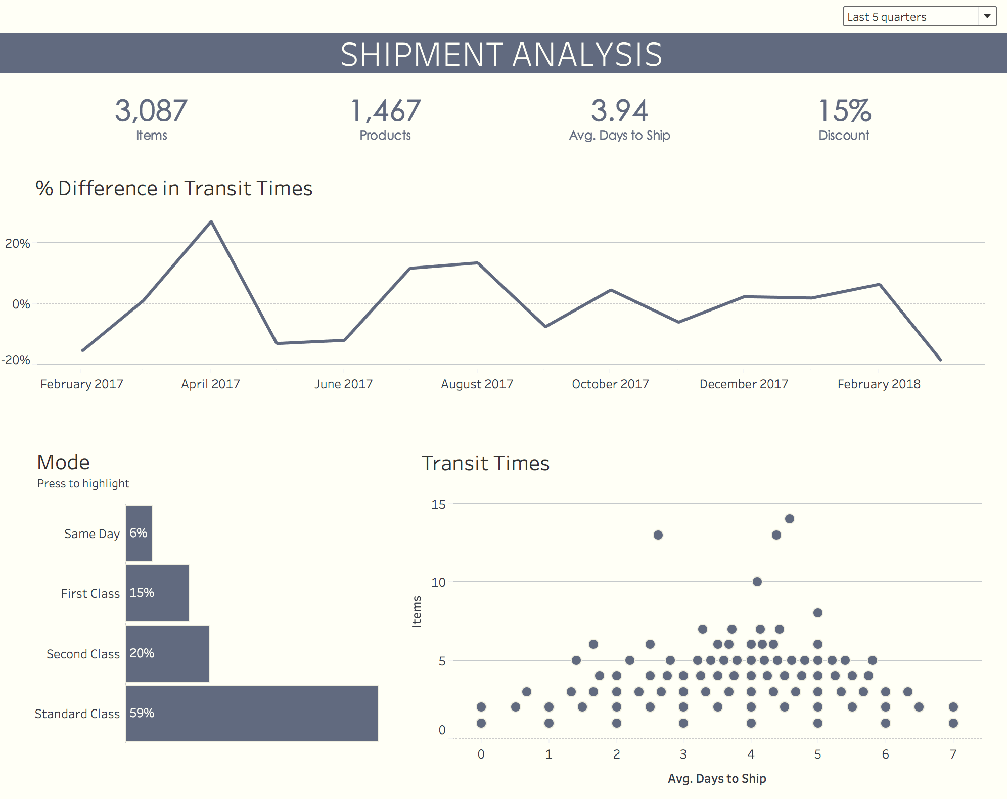 How to Create a Dashboard in Tableau