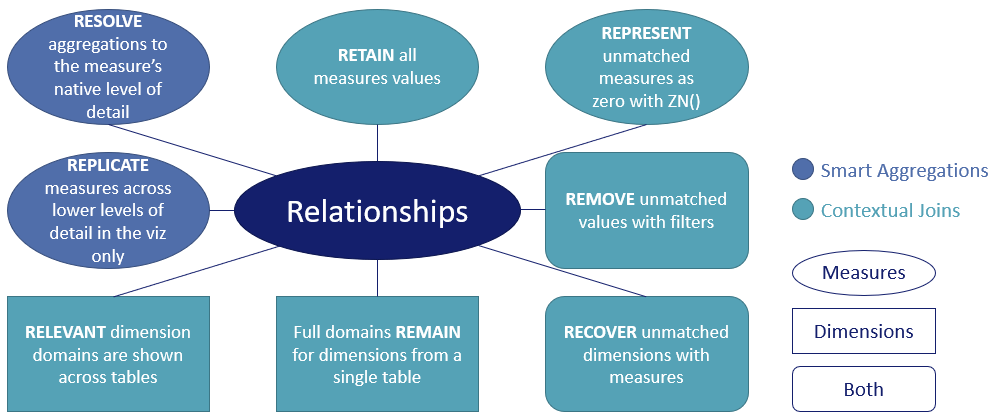 Tableau Relationship - Relationship