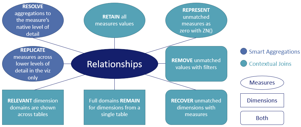 Schematic chart of the aggregation of the dimensions included in