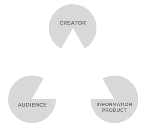 The information communication triangle has three vertices, labeled creator, information product, and audience.