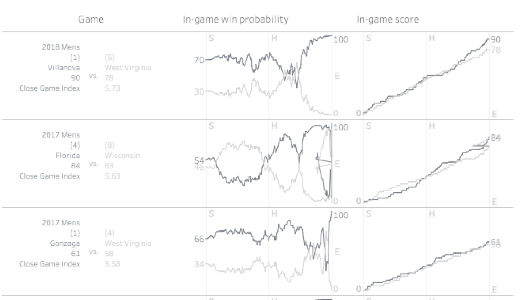 Visualization using March Madness data sets from Five ThirtyEight