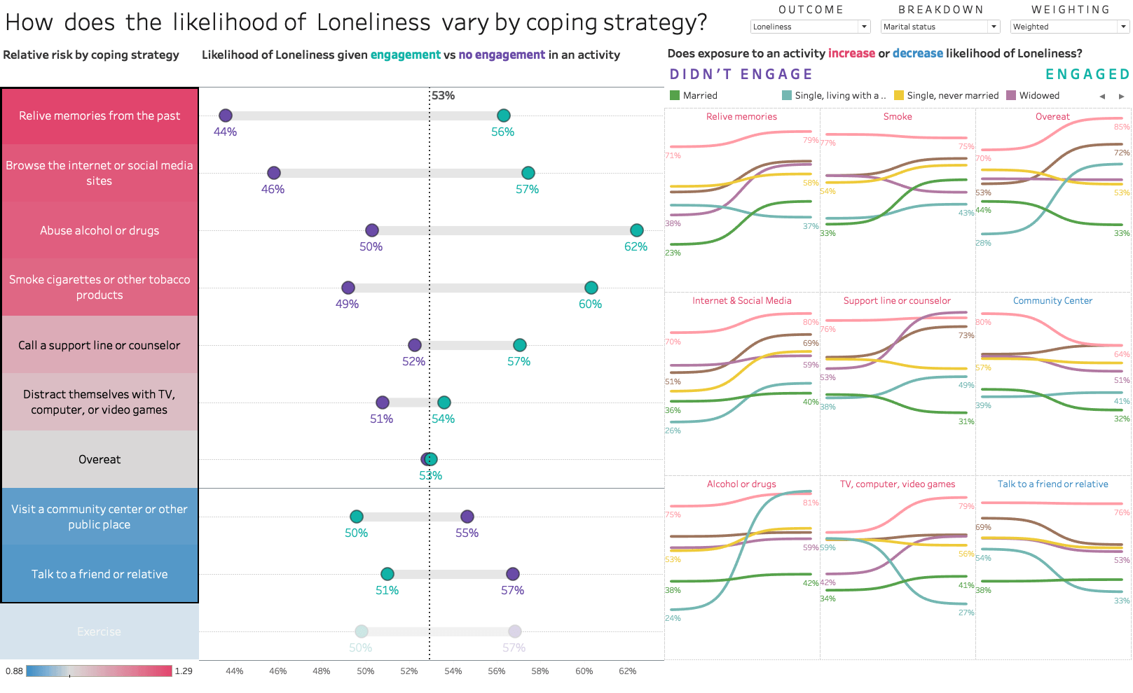 A Tableau dashboard displaying various coping mechanisms on the left and a trellised slope chart on the right, showing how different demographics engaged with the activities and whether this increased or decreased the likelihood of loneliness.