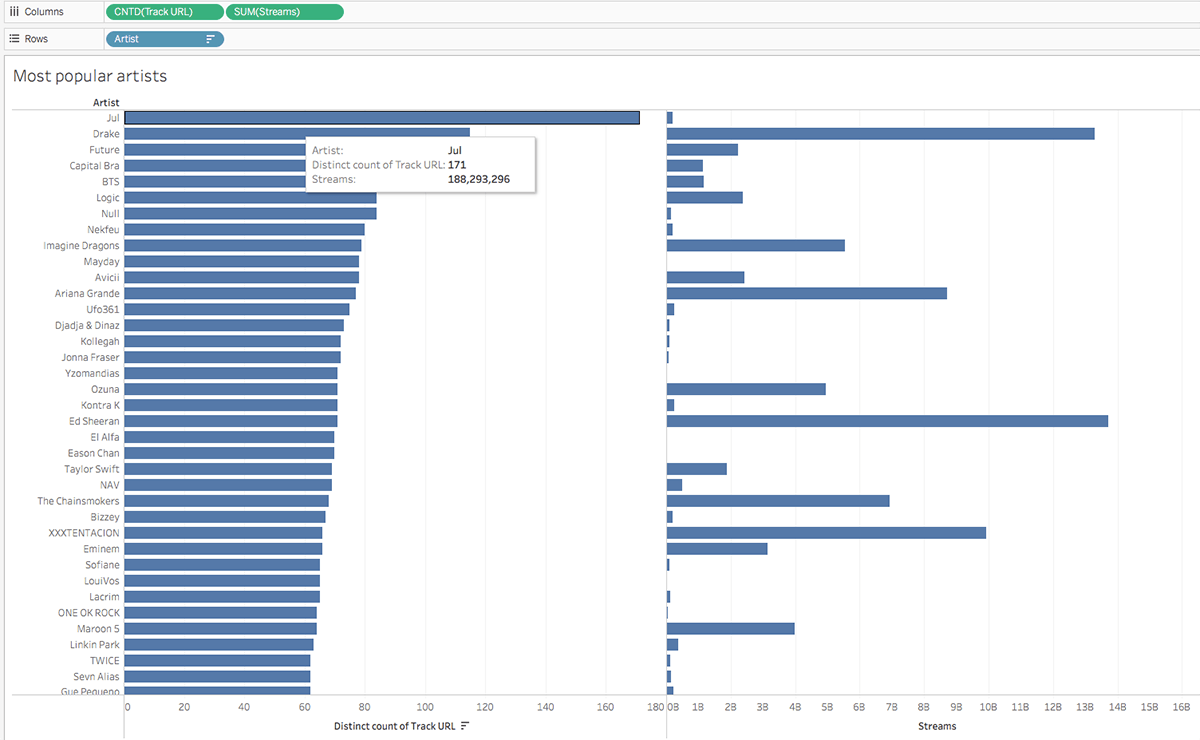 A Data Art Project: the Spotify July Top 50