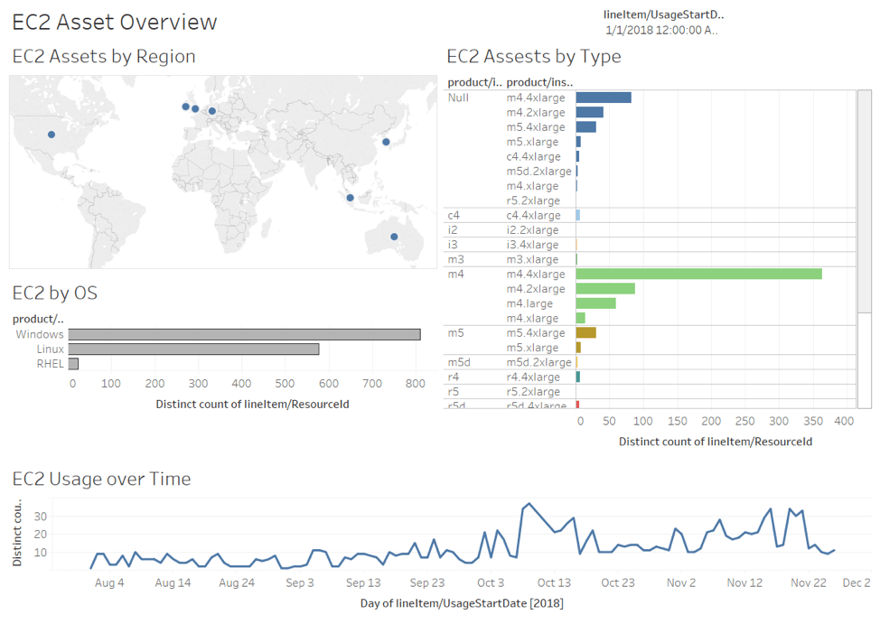 Tableau dashboard of EC2 Asset Overview, including AWS EC2 assets by region, by type, by OS, and EC2 usage over time.