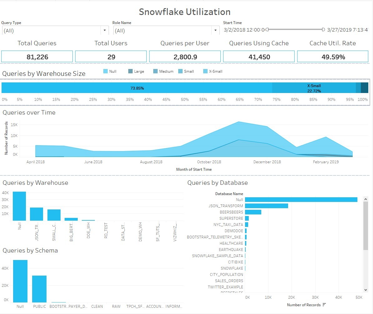 Tableau and Snowflake on AWS Introduction to the Accelerated Analytics