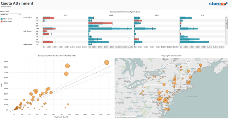 Tableau Growth Chart