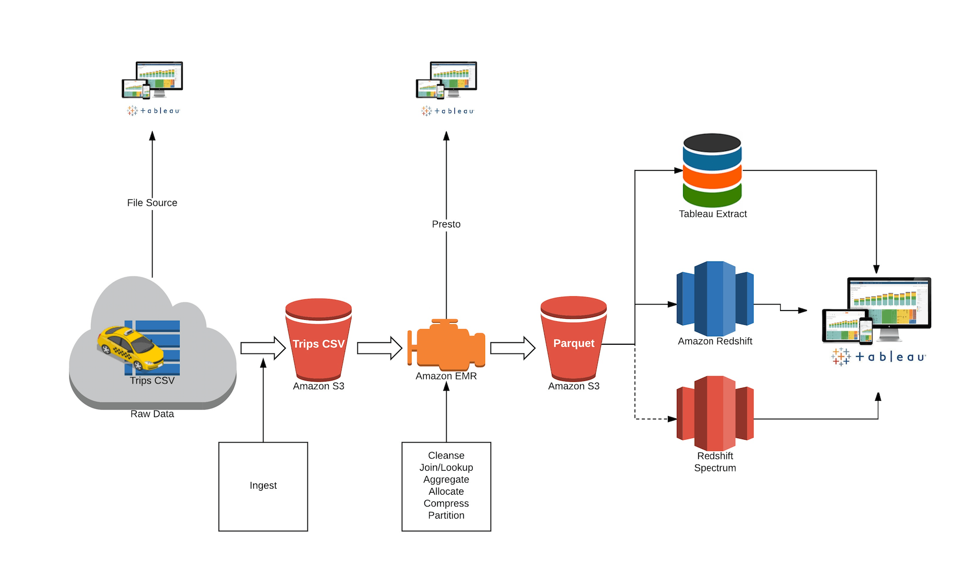 redshift database