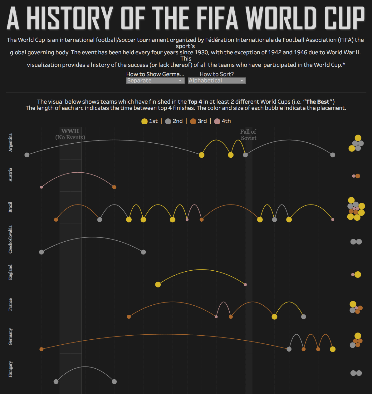 Visualising the FIFA World Cup final