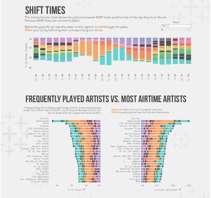 Visualizing KEXP 18 years of playlist data that shaped Seattle