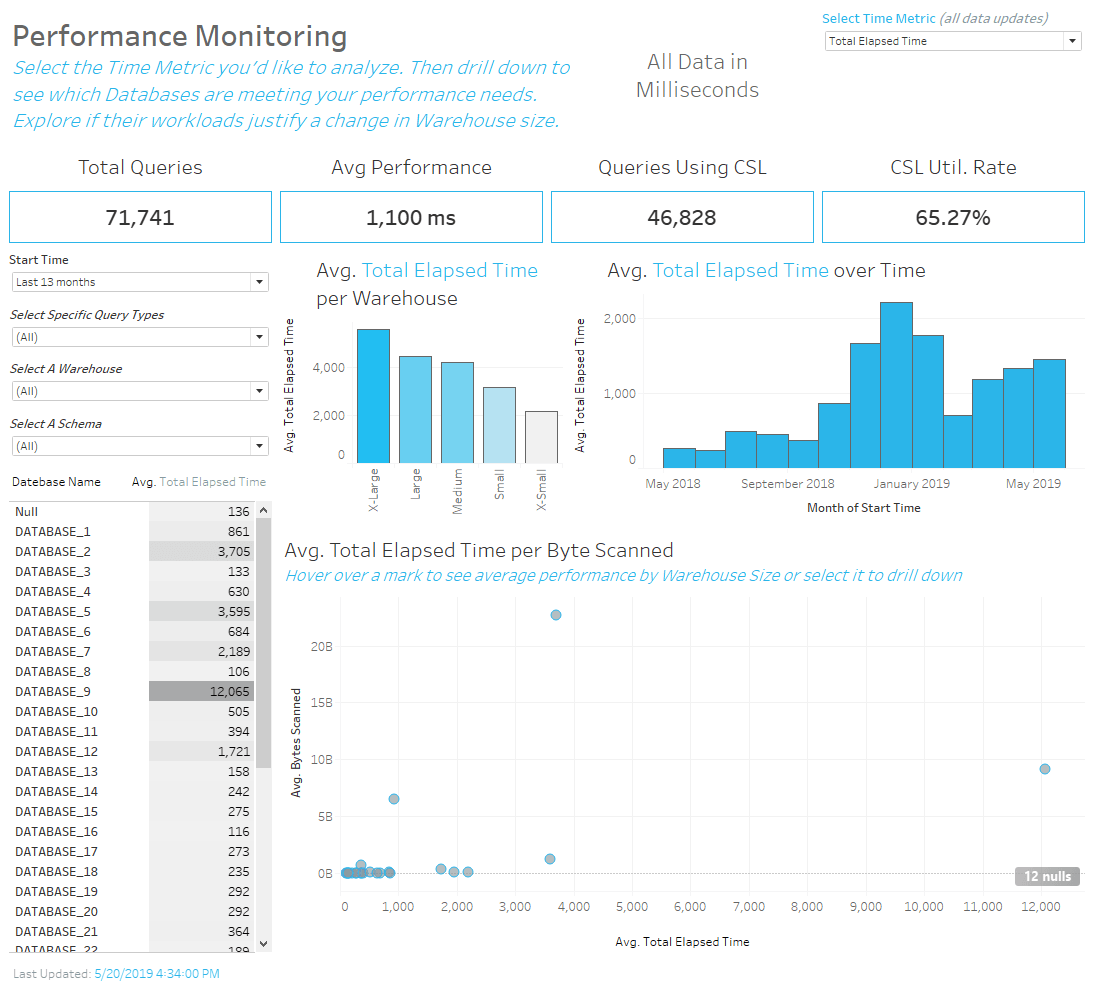 Tableau dashboard that monitors query performance of your Snowflake account