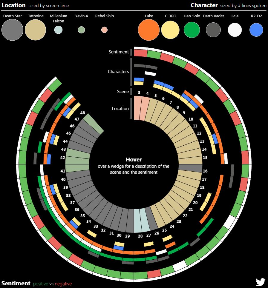 Star Wars Sentiment Analysis