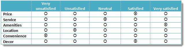 five point measure scale satisfied not satisfied