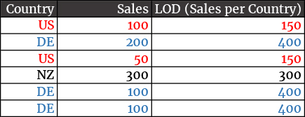 LOD expressions in Tableau