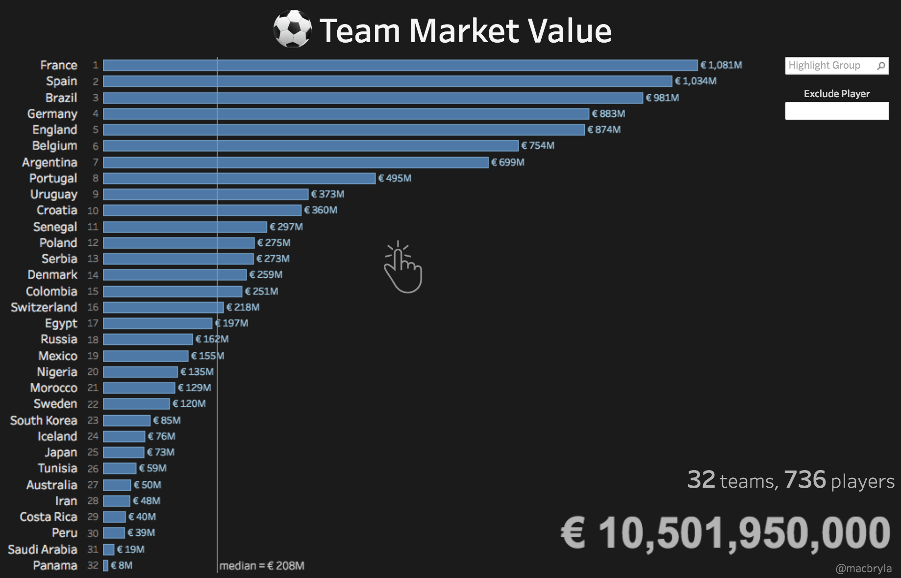 Interactive Dashboard for FIFA World Cup 2022 - Tableau