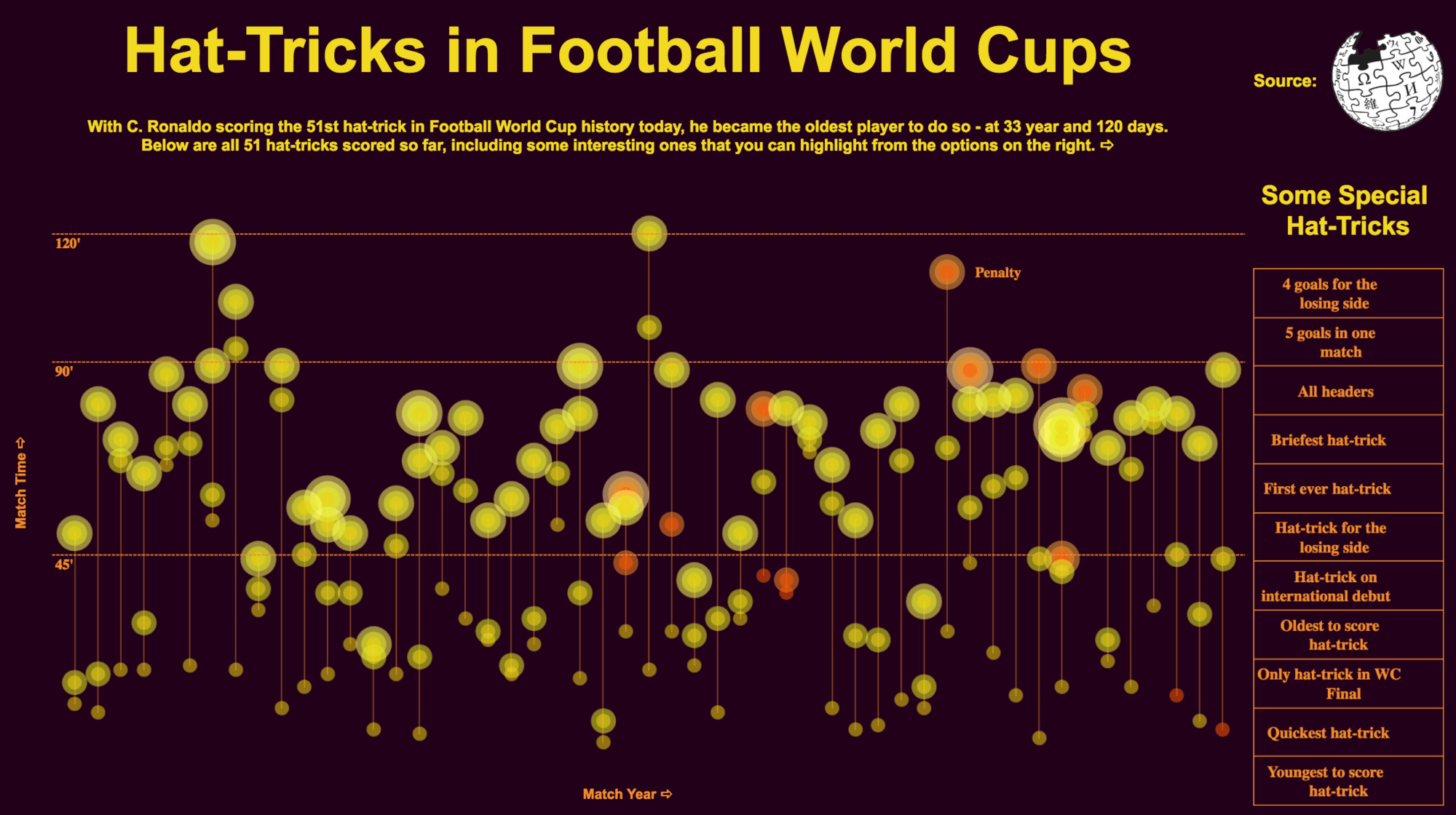 Interactive Dashboard for FIFA World Cup 2022 - Tableau