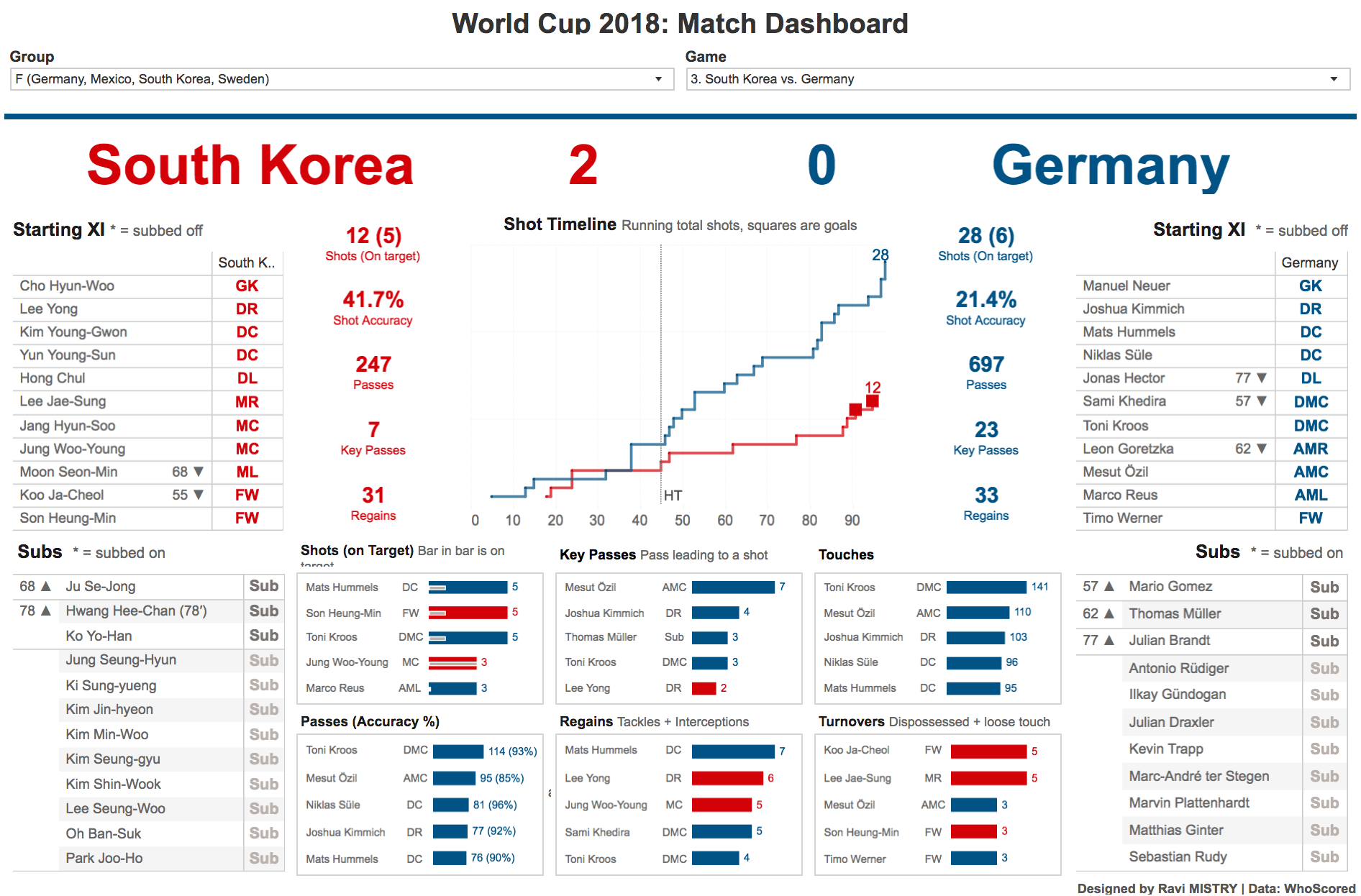 Interactive Dashboard for FIFA World Cup 2022 - Tableau