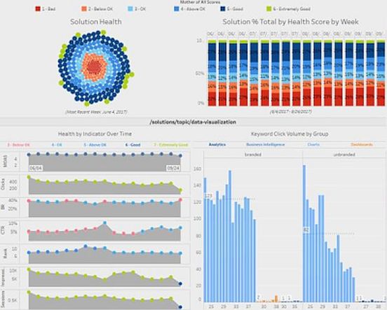 sample website analytics dashboard using Tableau