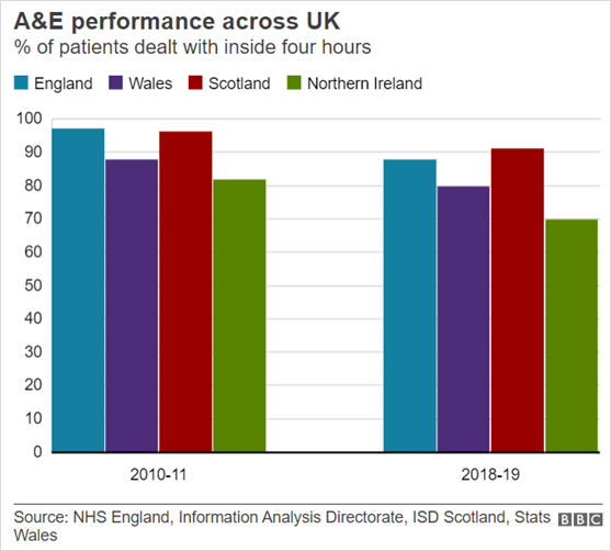 Chart 1 comparing A&E performance