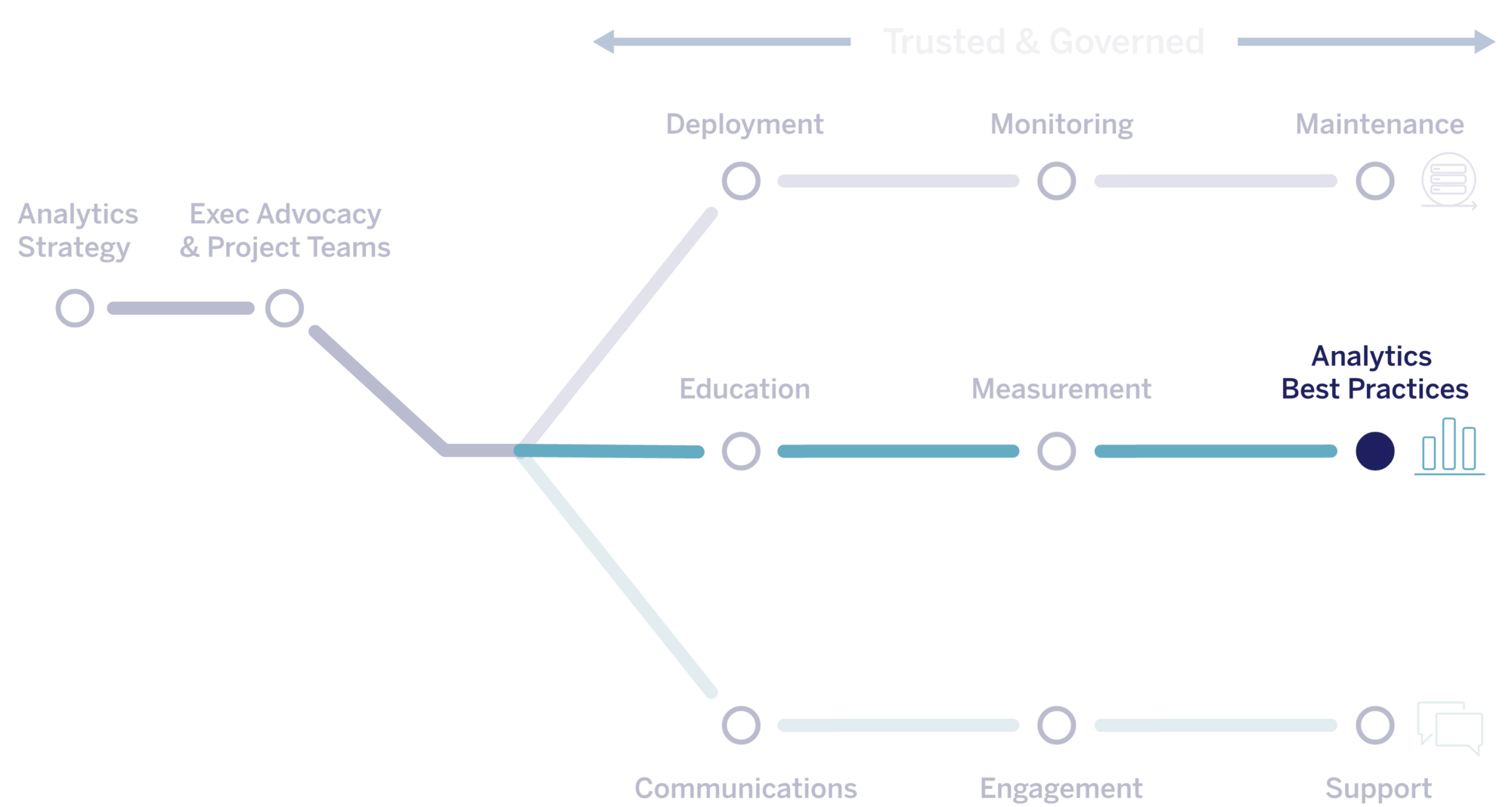The Tableau Blueprint methodology flow chart. highlighting Analytics Best Practices.