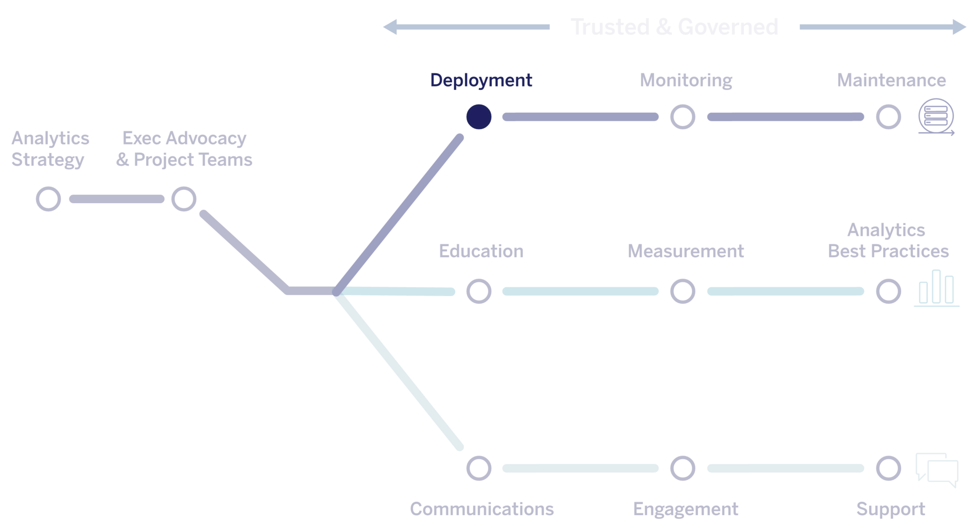 The Tableau Blueprint methodology flow chart. highlighting Deployment.