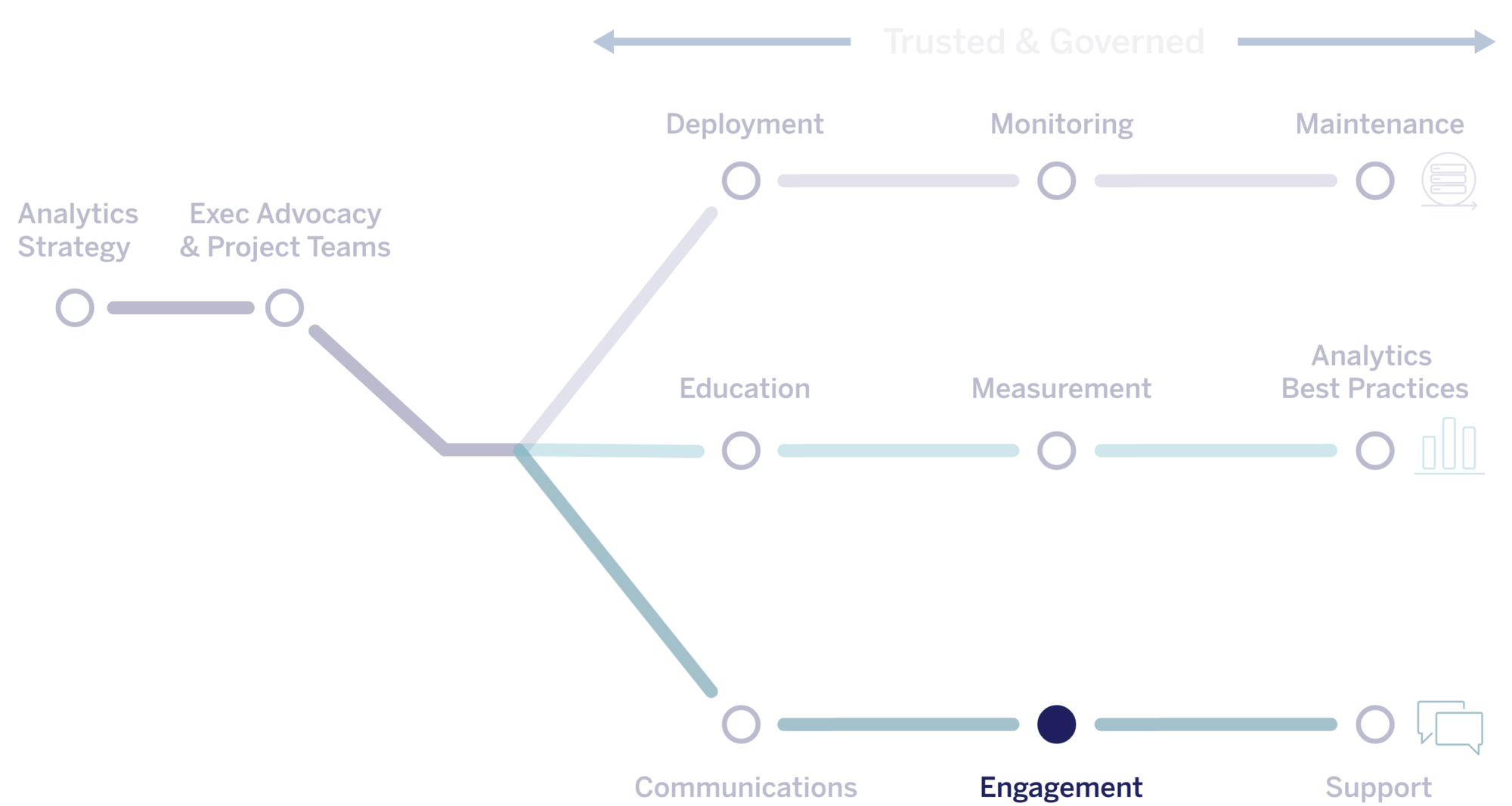 The Tableau Blueprint methodology flow chart. highlighting Engagement.
