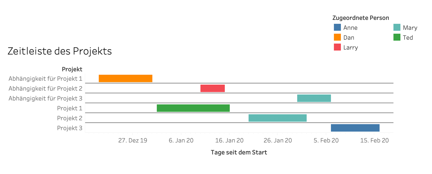 How To Make A Gantt Chart In Tableau Excel And Google Sheets Tableau