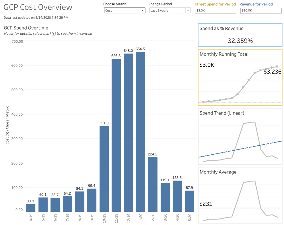 GCP Compute Cost Overview