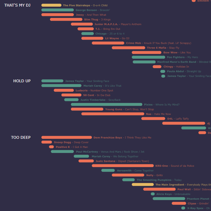 Data + Music  Describing Spotify Playlists with Emojis