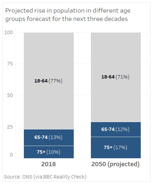 Projected rise in population bar chart