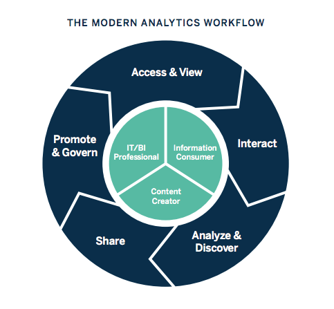 A circular flow chart of the modern BI workflow.
