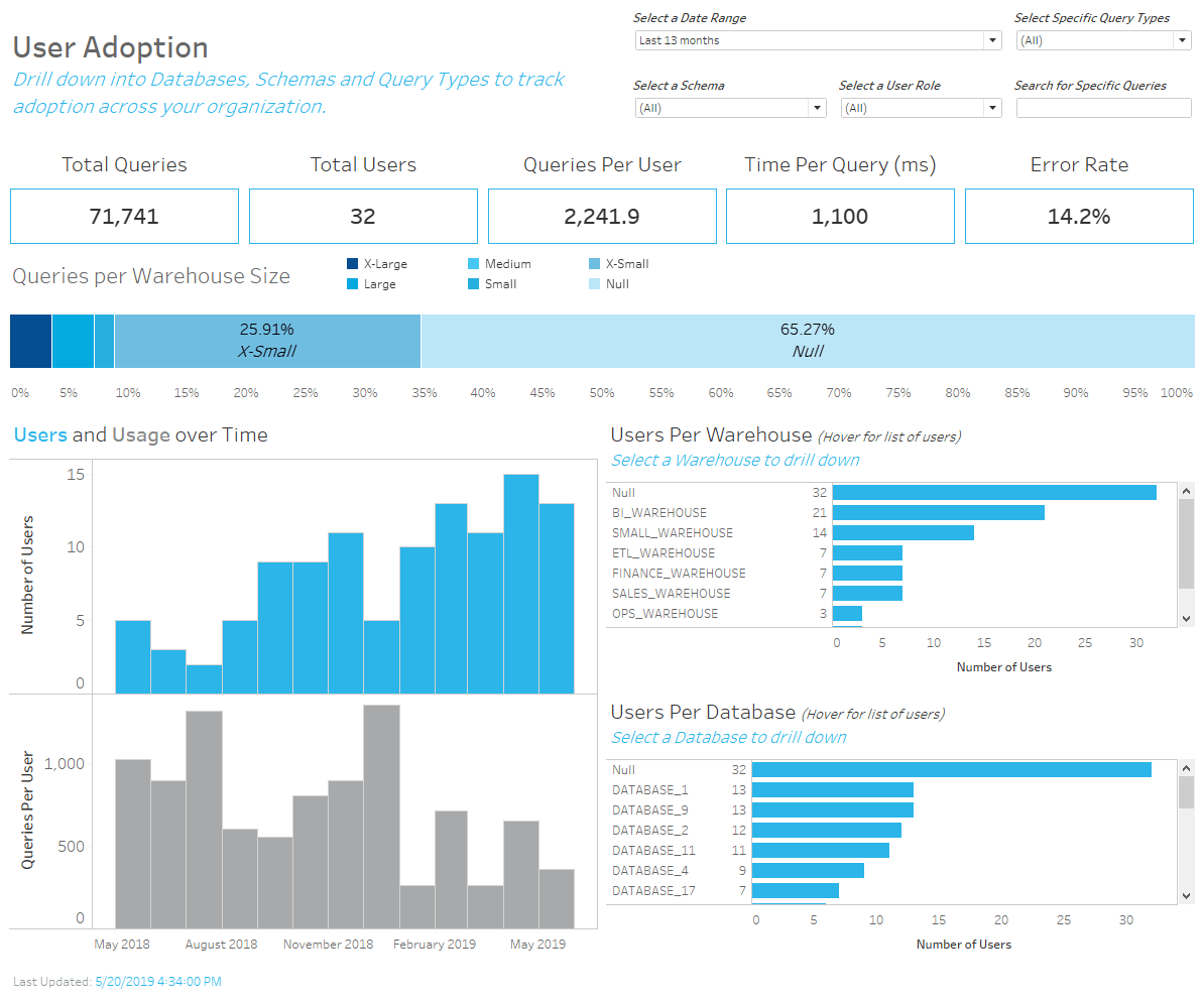 Tableau dashboard that monitors user adoption of your Snowflake account