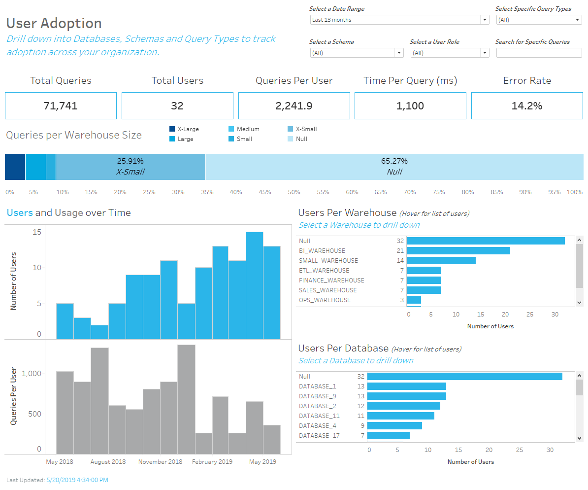 Snowflake Cloud Monitoring Dashboards