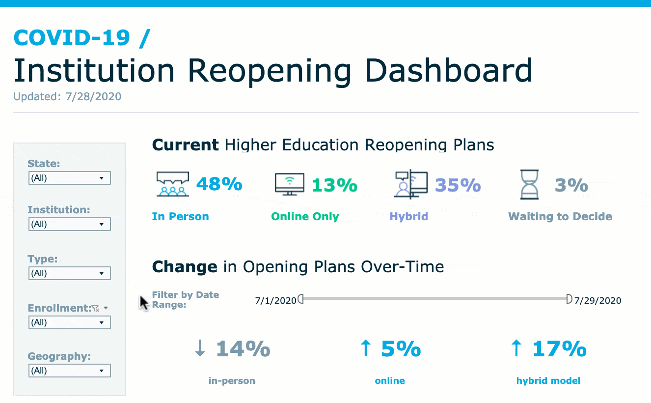 Higher Education Reopening Dashboard