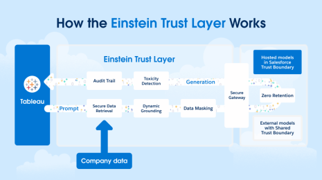 Explanation and workflow how does Einstein Trust Layer work in Einstein Copilot for Tableau